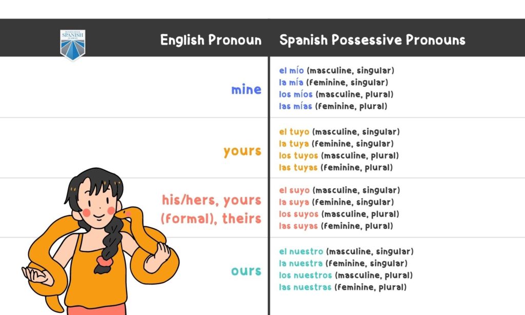 Possessive Pronouns Forms chart